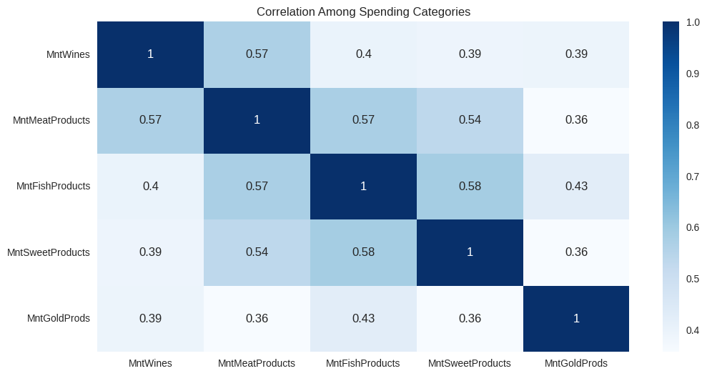 Heatmap of correlations among spending categories