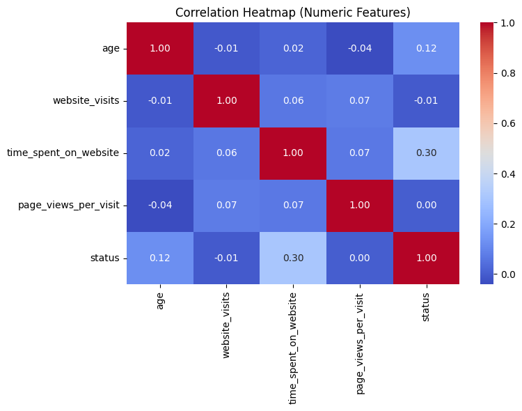 Correlation Heatmap of Numeric Features
