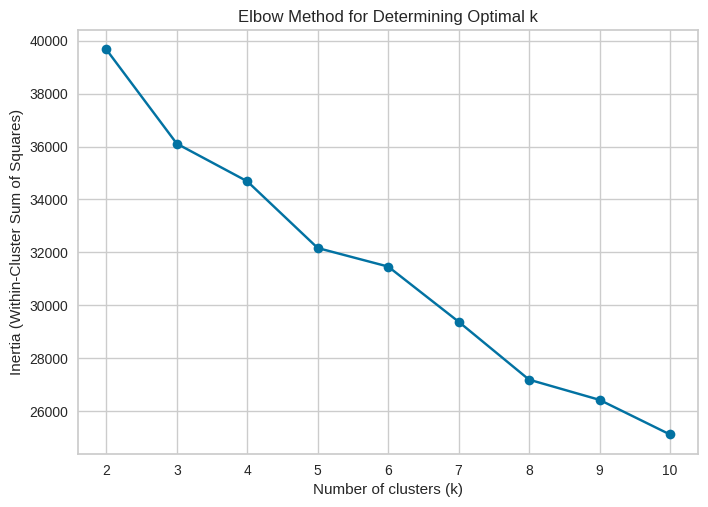 Elbow plot for selecting the optimal number of clusters