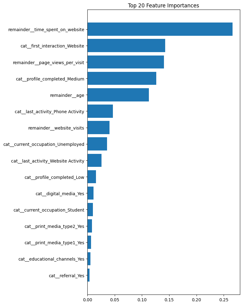Decision Tree Visualization for Lead Conversion Model