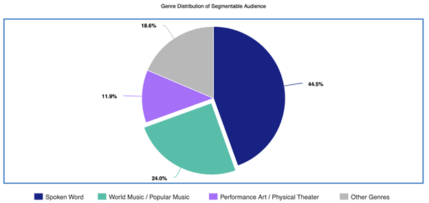 Distribution of customers across SFAIF genre segments