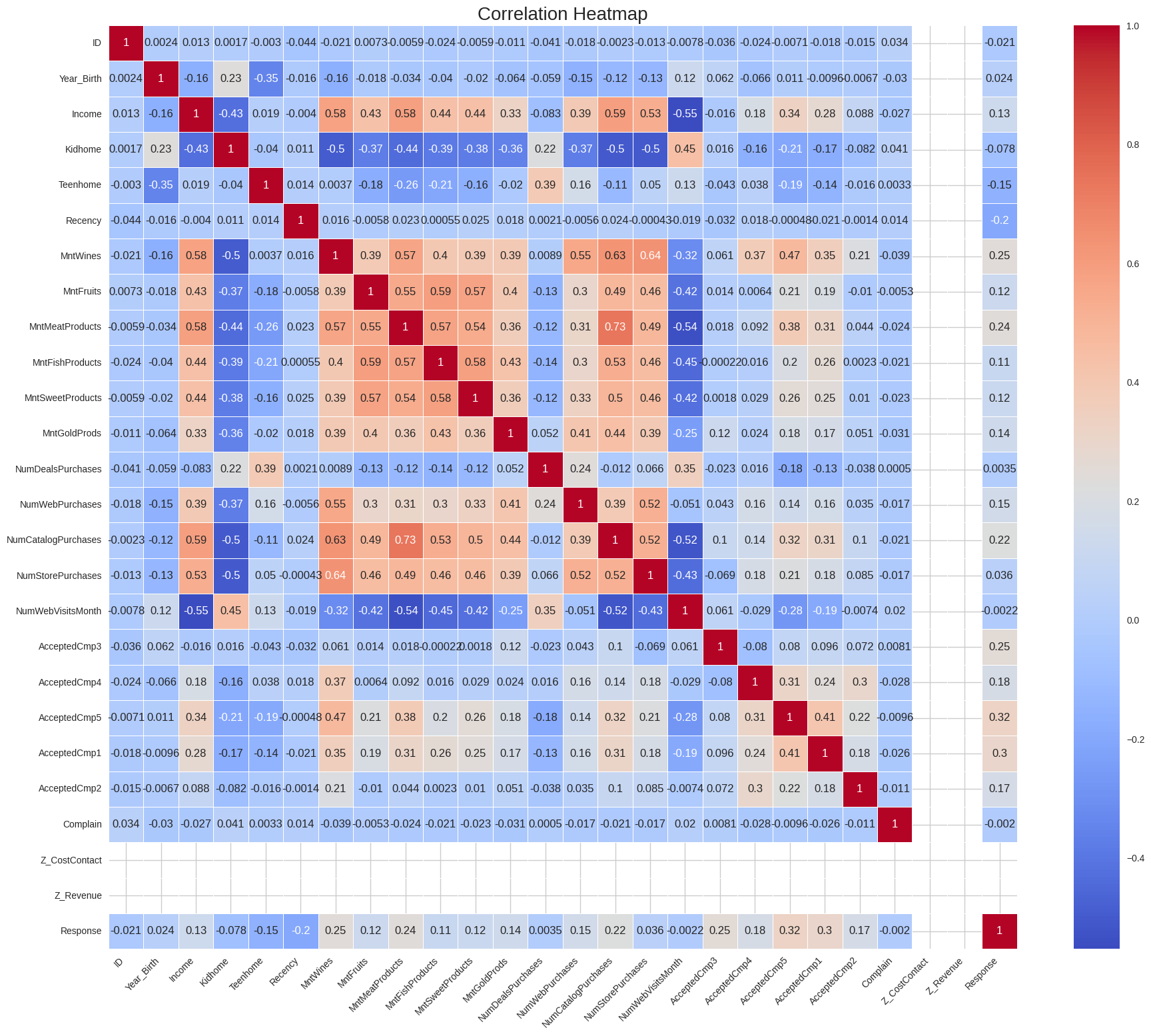 Correlation heatmap of numerical features
