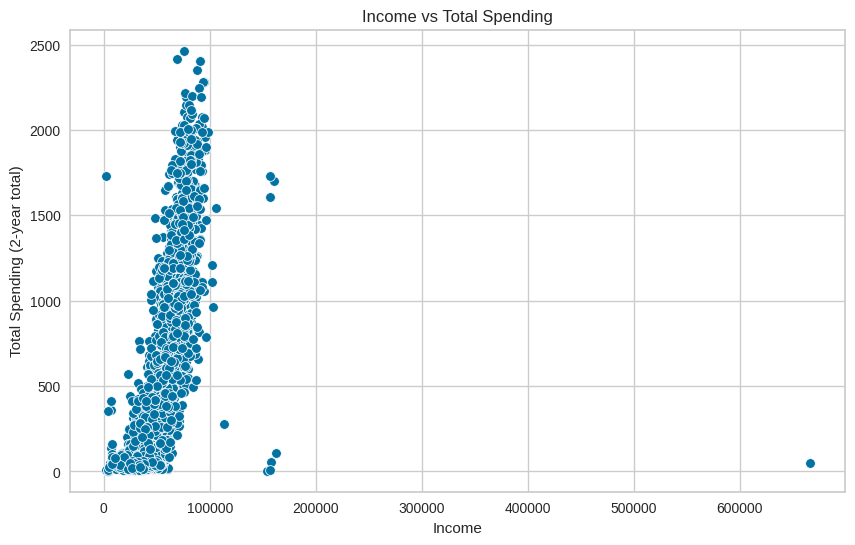 Scatterplot of income versus total spending
