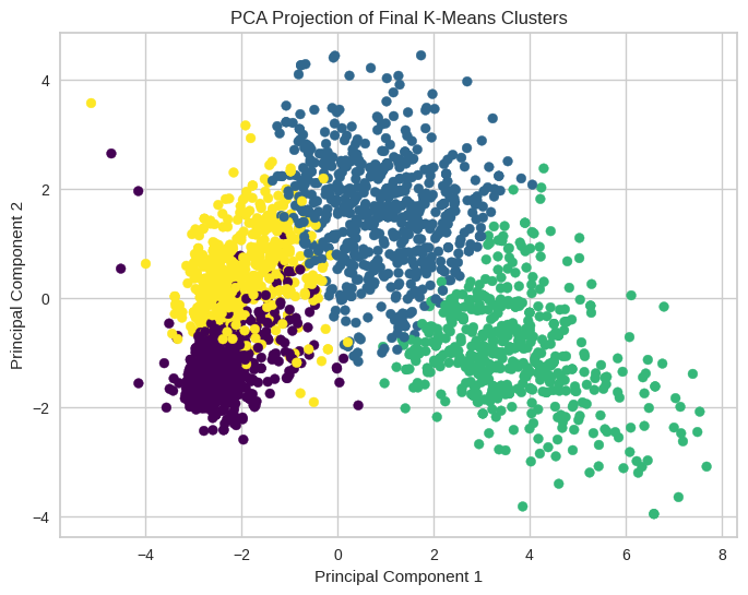PCA projection of K-Means clusters