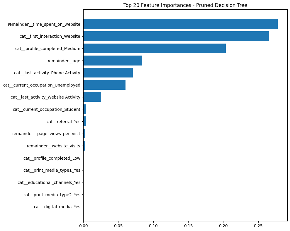 Top Feature Importances from Pruned Decision Tree