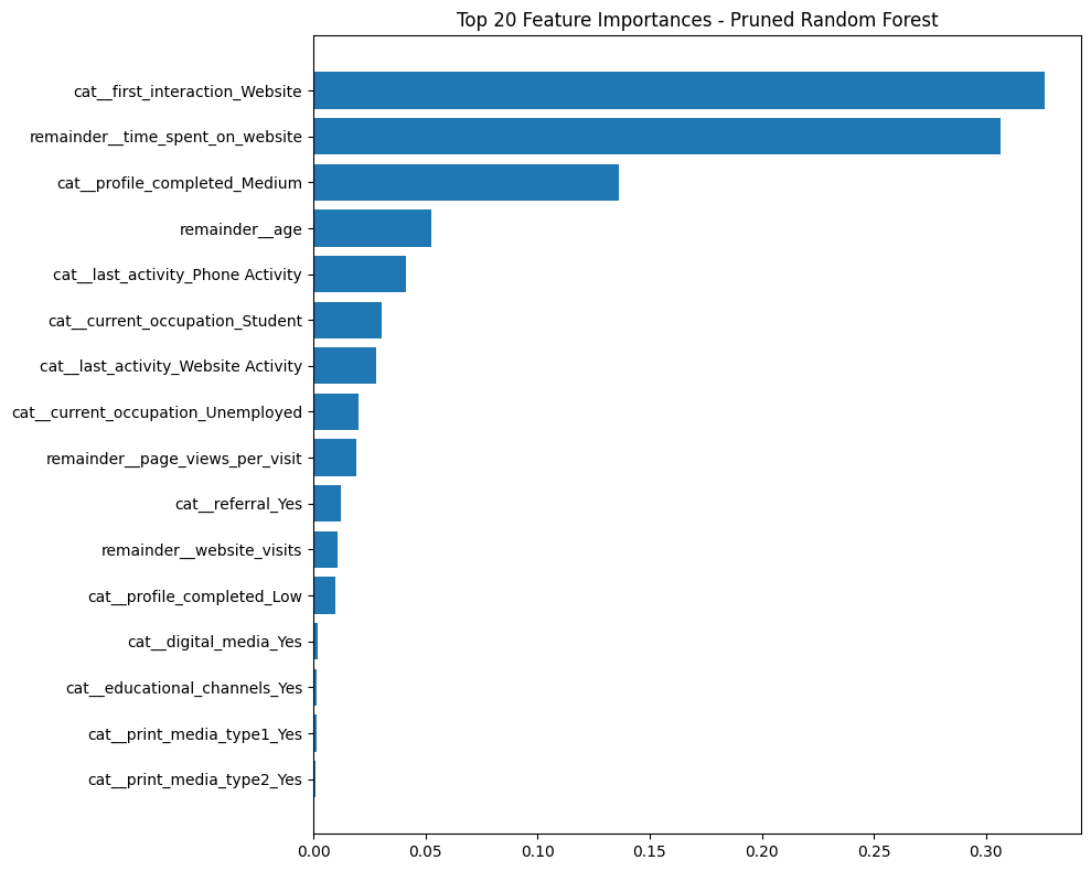 Top Feature Importances for Pruned Random Forest
