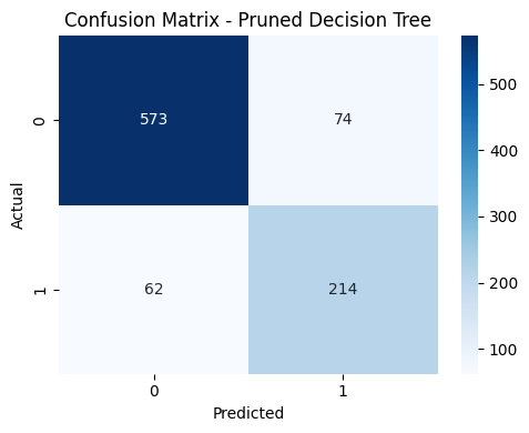 Confusion Matrix for Pruned Decision Tree