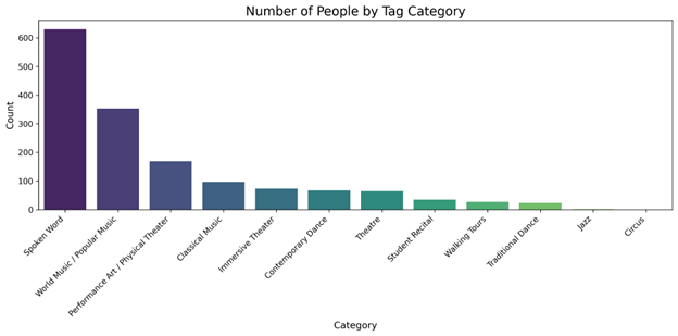 Genre segmentation overview for SFAIF audience