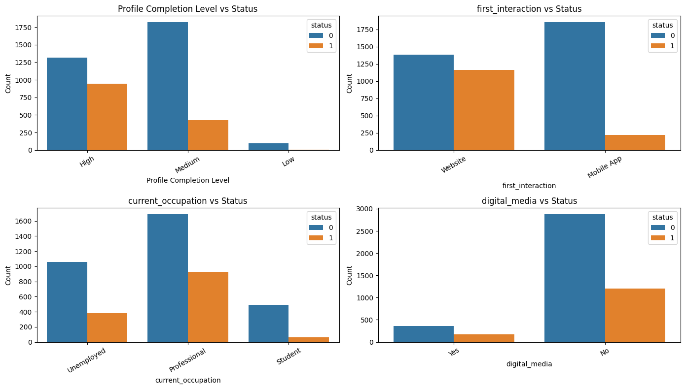 Conversion Status Distribution