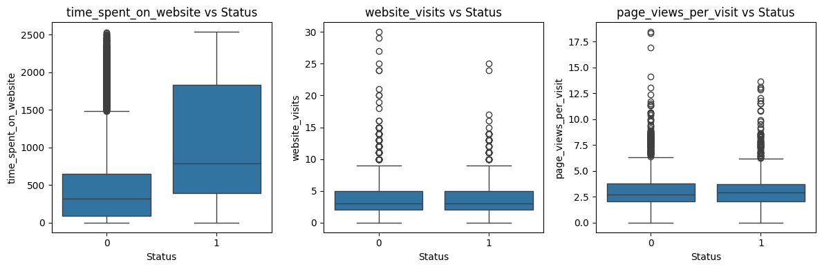 Time Spent on Website vs Conversion Status