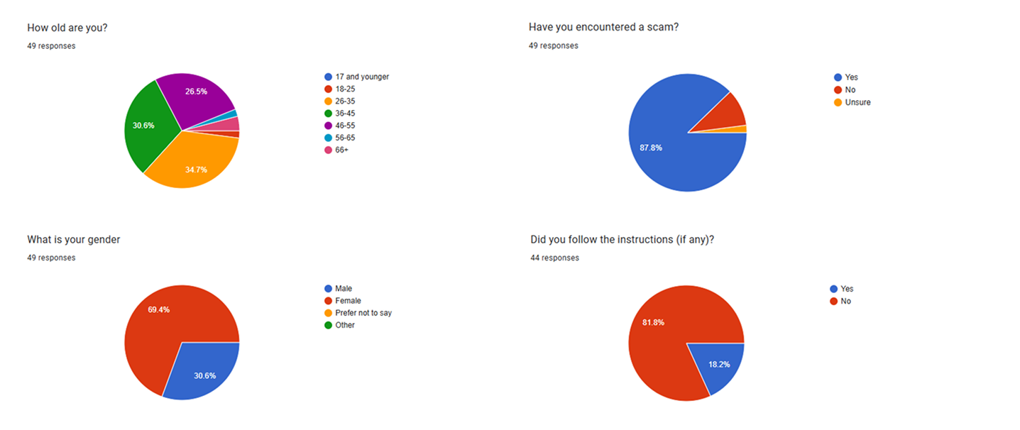 Survey results